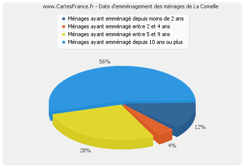 Date d'emménagement des ménages de La Comelle